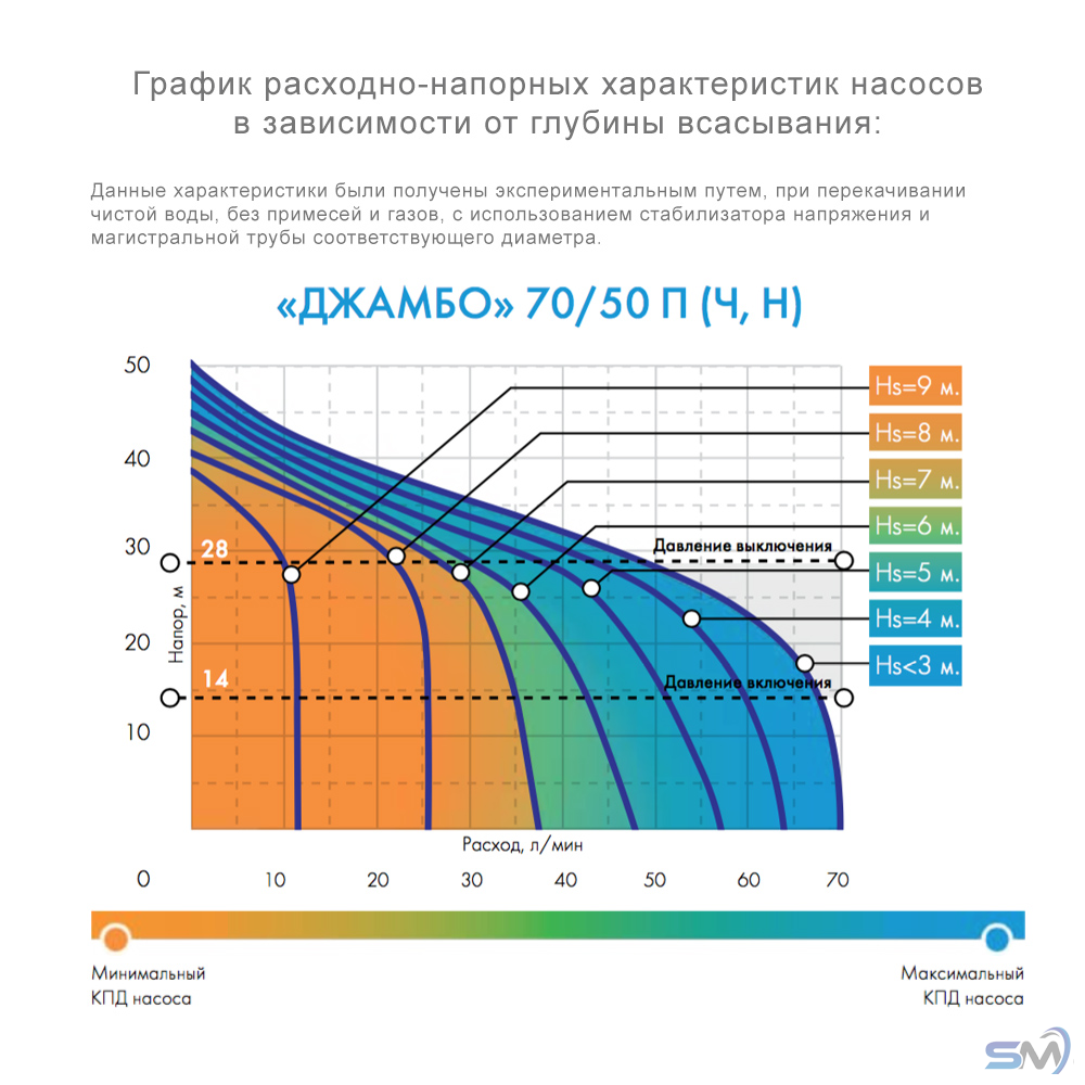 Насосная станция Джилекс Джамбо 70/50 П-50